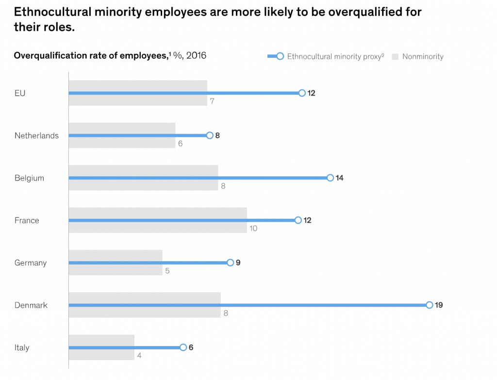 Un grafico tratto dallo studio "Ethnocultural minorities in Europe: A potential triple win" (2024) di McKinsey & Company